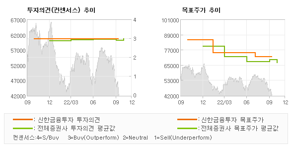 투자의견 및 목표주가 추이 그래프