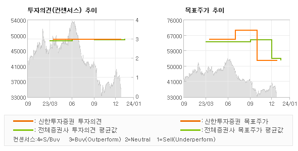 투자의견 및 목표주가 추이 그래프