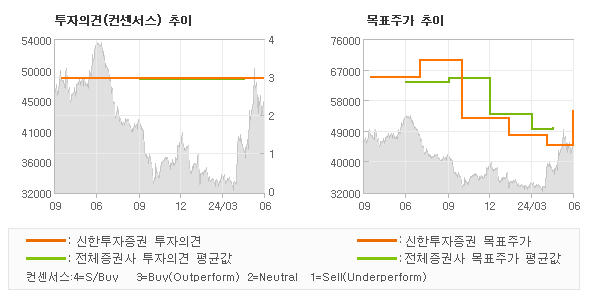 투자의견 및 목표주가 추이 그래프