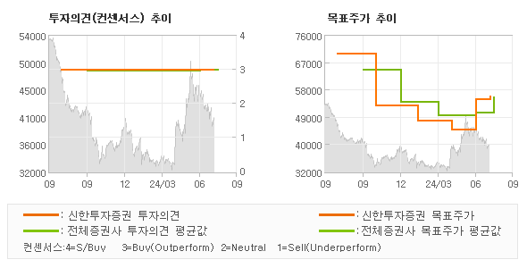 투자의견 및 목표주가 추이 그래프