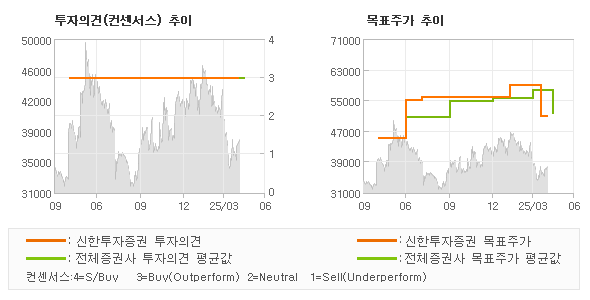 투자의견 및 목표주가 추이 그래프