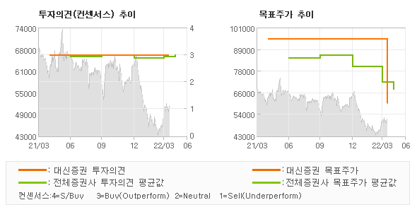 투자의견 및 목표주가 추이 그래프