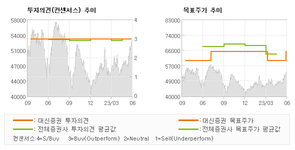 투자의견 및 목표주가 추이 그래프