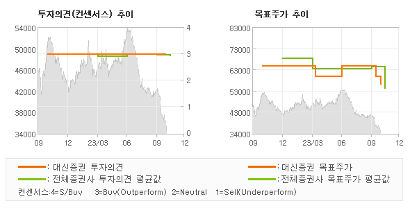 투자의견 및 목표주가 추이 그래프