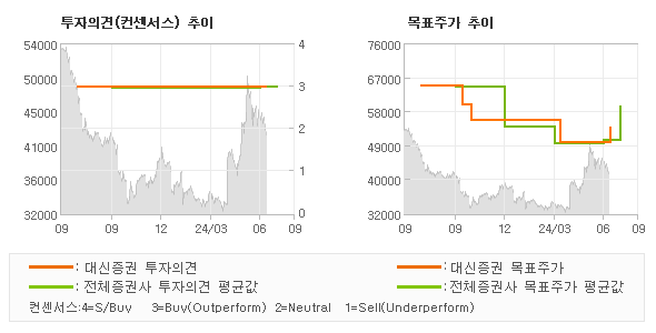 투자의견 및 목표주가 추이 그래프