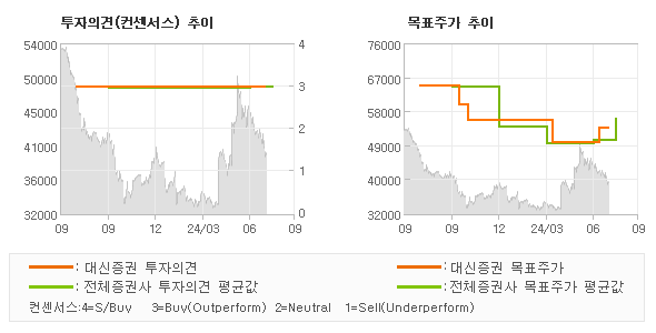 투자의견 및 목표주가 추이 그래프