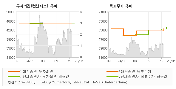 투자의견 및 목표주가 추이 그래프
