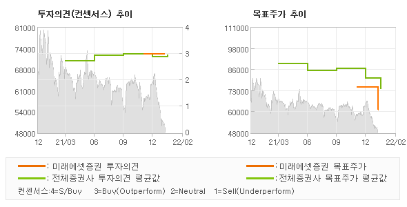 투자의견 및 목표주가 추이 그래프