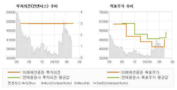 투자의견 및 목표주가 추이 그래프