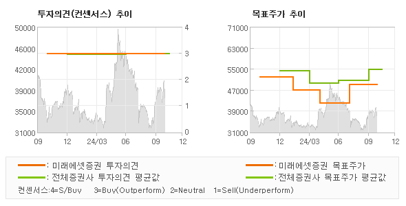 투자의견 및 목표주가 추이 그래프