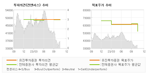 투자의견 및 목표주가 추이 그래프