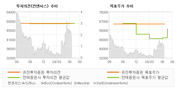 투자의견 및 목표주가 추이 그래프