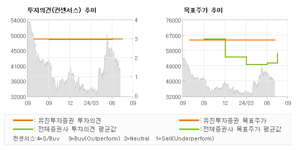 투자의견 및 목표주가 추이 그래프