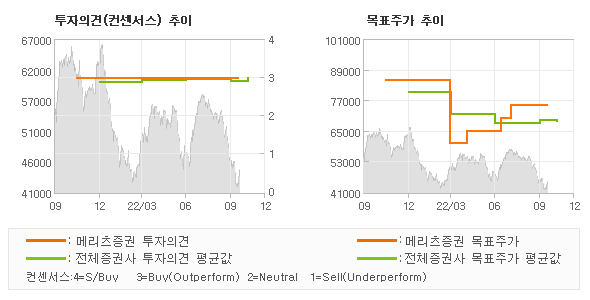 투자의견 및 목표주가 추이 그래프