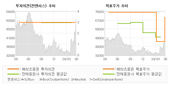 투자의견 및 목표주가 추이 그래프