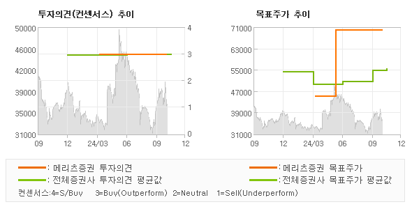 투자의견 및 목표주가 추이 그래프