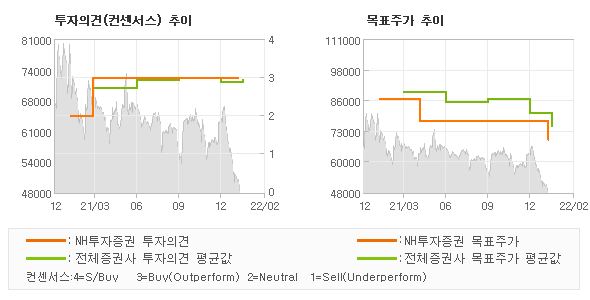 투자의견 및 목표주가 추이 그래프