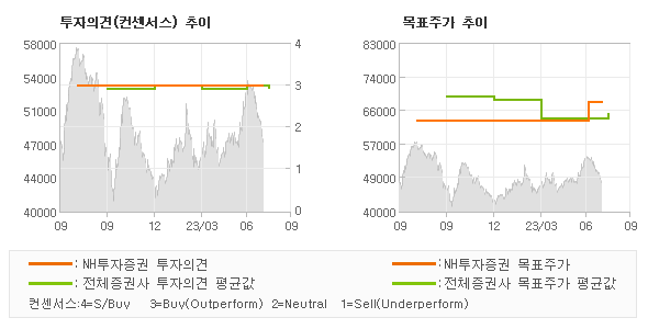 투자의견 및 목표주가 추이 그래프