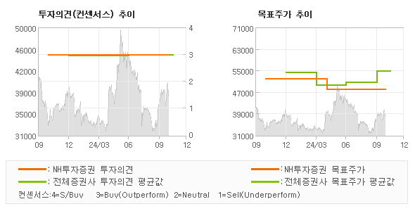 투자의견 및 목표주가 추이 그래프