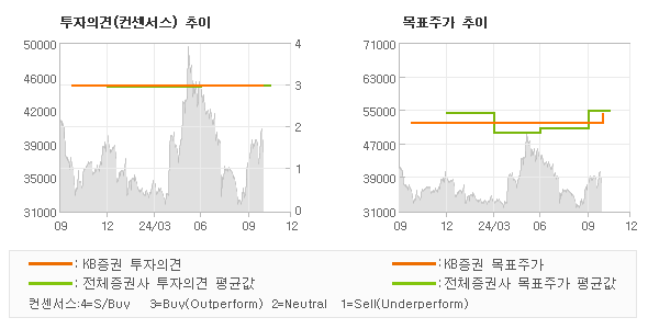 투자의견 및 목표주가 추이 그래프