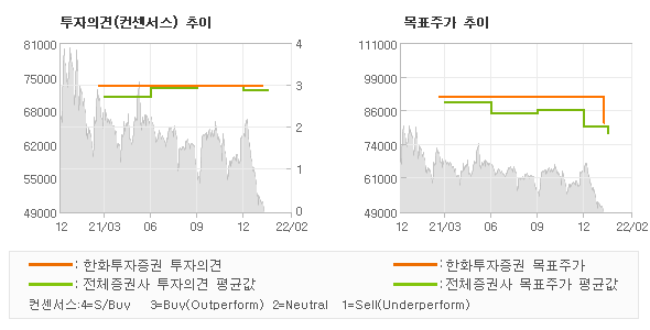 투자의견 및 목표주가 추이 그래프