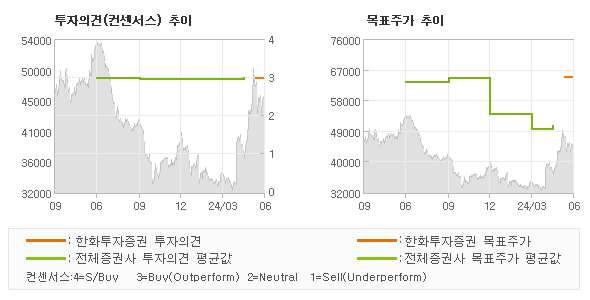 투자의견 및 목표주가 추이 그래프