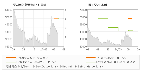 투자의견 및 목표주가 추이 그래프