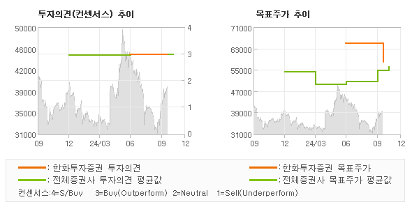 투자의견 및 목표주가 추이 그래프