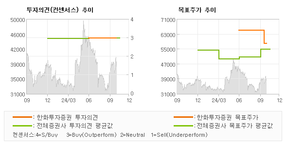 투자의견 및 목표주가 추이 그래프