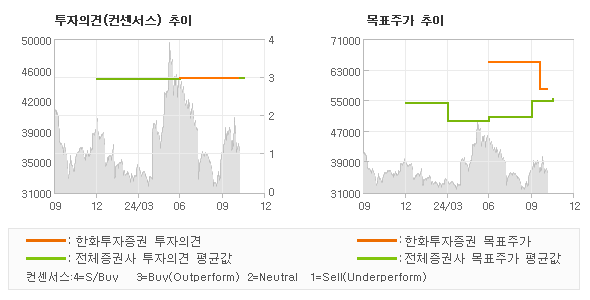 투자의견 및 목표주가 추이 그래프