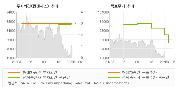 투자의견 및 목표주가 추이 그래프