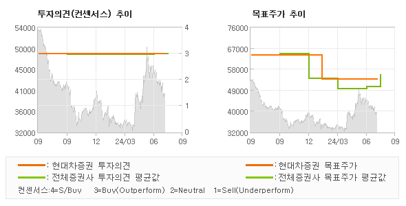 투자의견 및 목표주가 추이 그래프