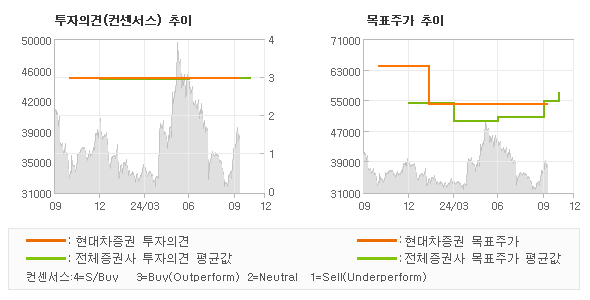 투자의견 및 목표주가 추이 그래프