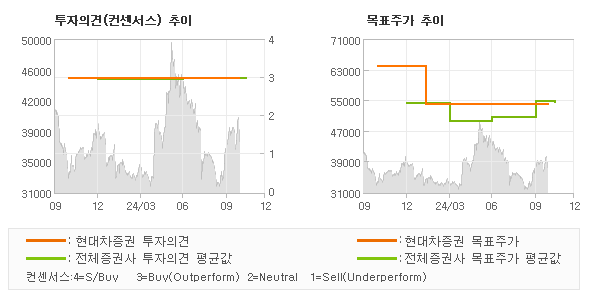 투자의견 및 목표주가 추이 그래프