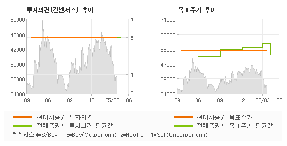 투자의견 및 목표주가 추이 그래프