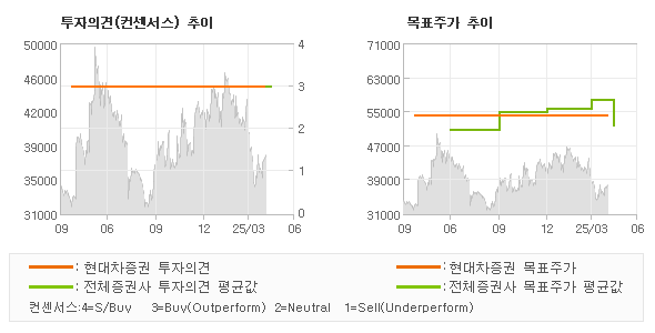 투자의견 및 목표주가 추이 그래프