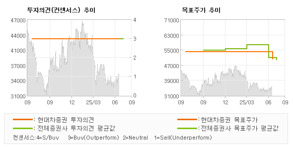 투자의견 및 목표주가 추이 그래프