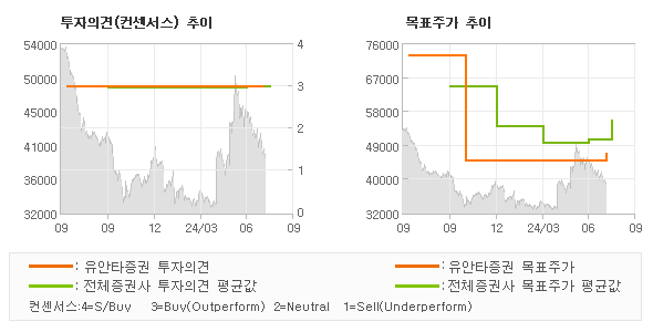 투자의견 및 목표주가 추이 그래프