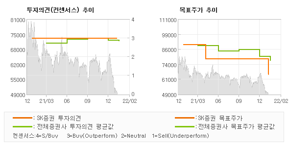 투자의견 및 목표주가 추이 그래프