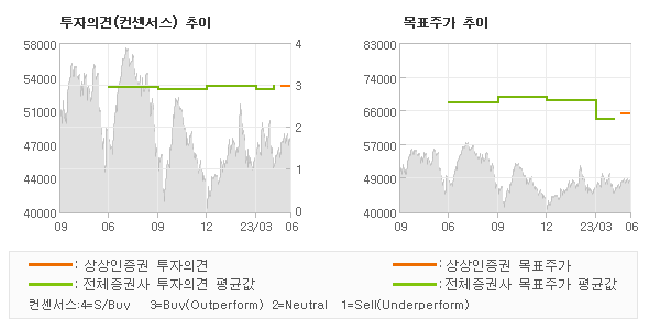 투자의견 및 목표주가 추이 그래프