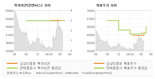 투자의견 및 목표주가 추이 그래프