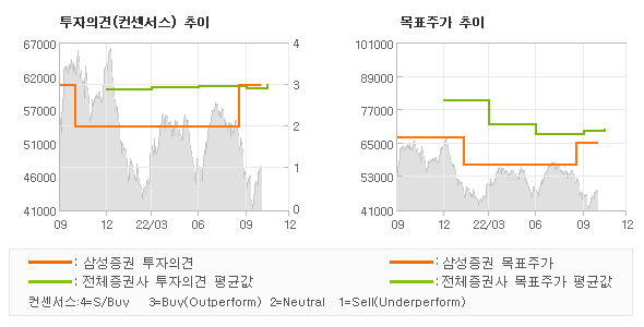 투자의견 및 목표주가 추이 그래프