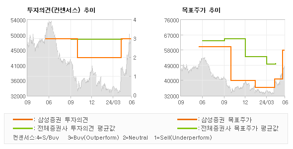 투자의견 및 목표주가 추이 그래프