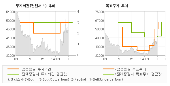 투자의견 및 목표주가 추이 그래프