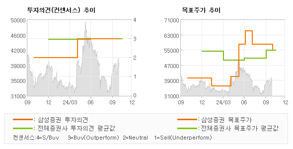 투자의견 및 목표주가 추이 그래프