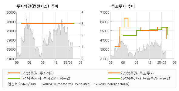 투자의견 및 목표주가 추이 그래프