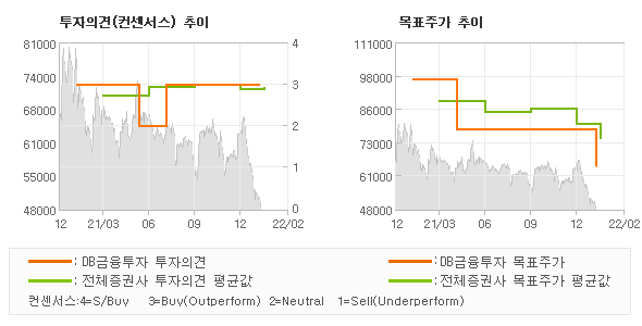 투자의견 및 목표주가 추이 그래프