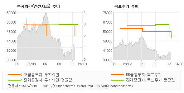 투자의견 및 목표주가 추이 그래프