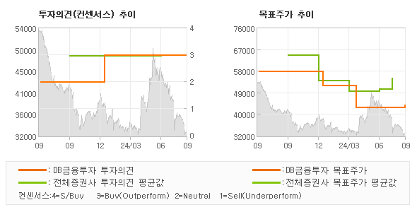 투자의견 및 목표주가 추이 그래프