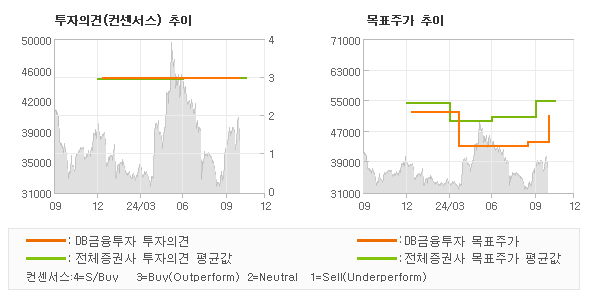 투자의견 및 목표주가 추이 그래프